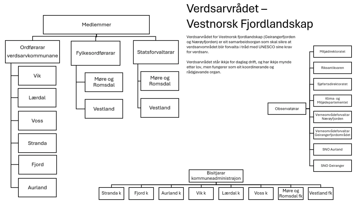Verdsarvradet organisering
