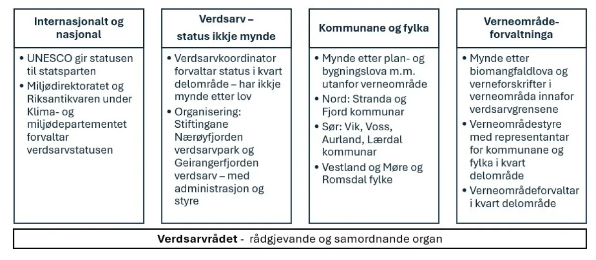 Vestnorsk organisering overordnet 2